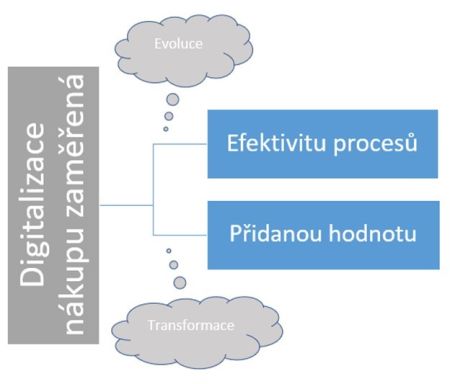 Evoluce vs transformace digitálního nákupu