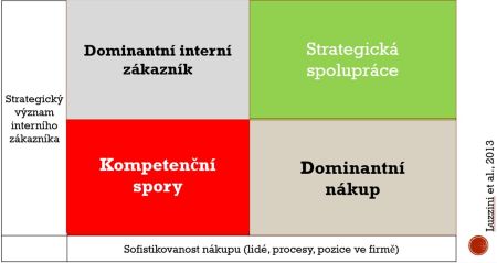 spolupráce s interním zákazníkem