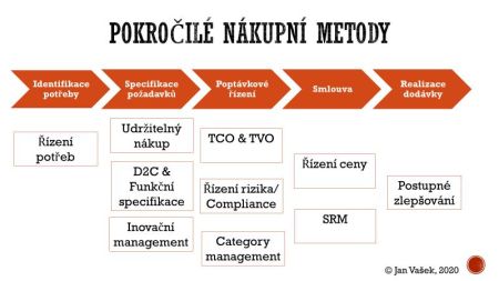 Pokročilé nákupní metody